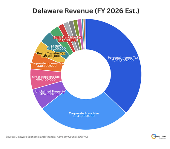 Delaware Revenue Spotlight Delaware.png